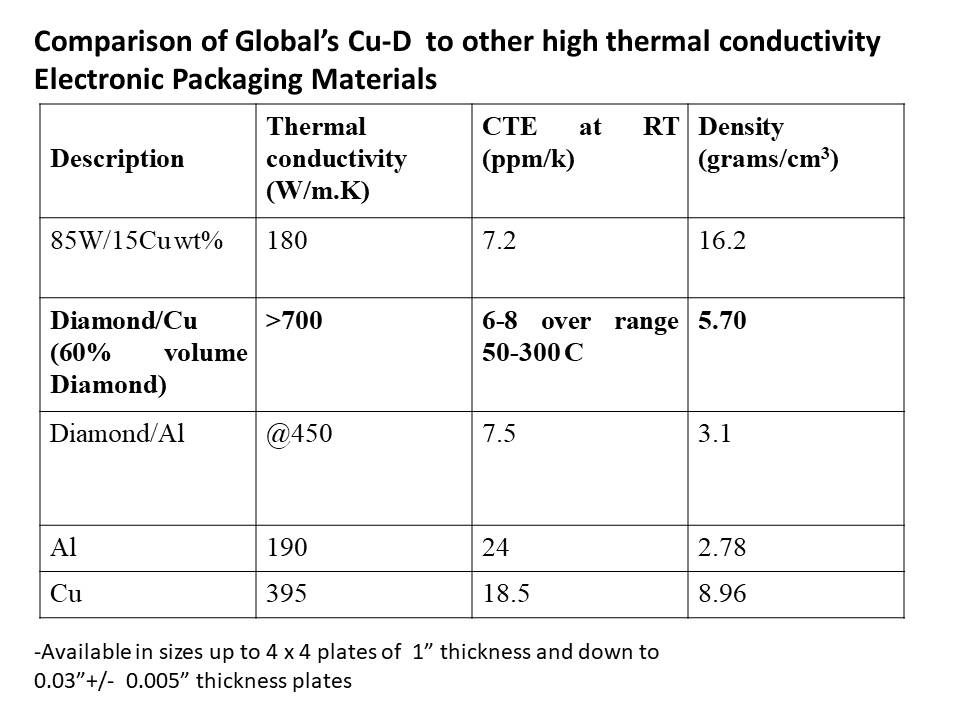 High Thermal Conductivity Comparison